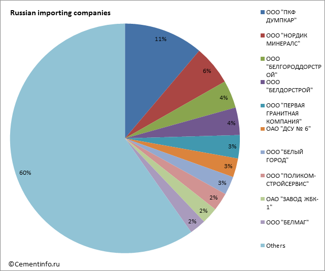 Russian importing companies